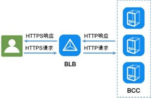 百度开放云负载均衡推HTTPS监听器服务