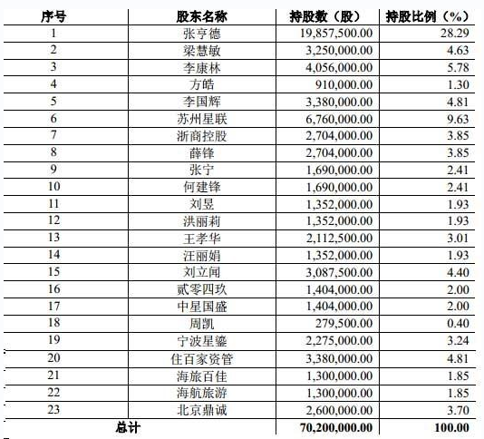 住百家最近股权结构