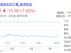 受到魏泽西事件影响 百度在纳斯达克股价大跌