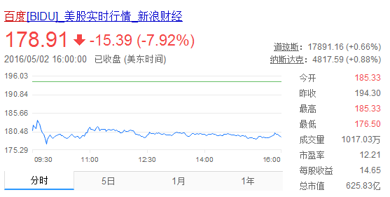 百度股价在美股周一的常规交易中大跌7.92%