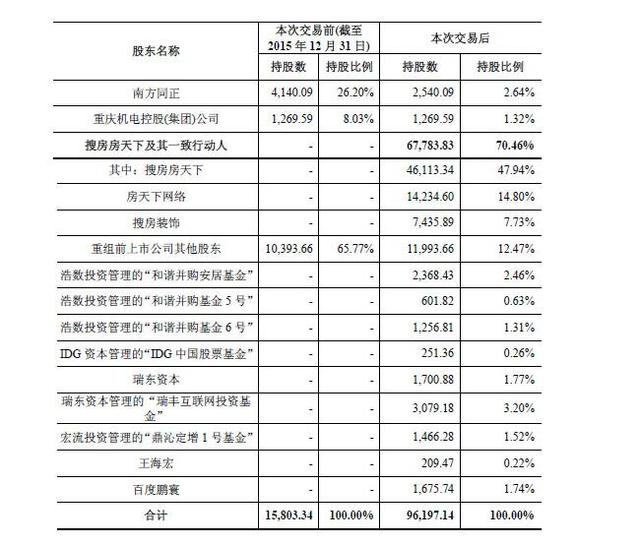 搜房旗下业务作价161亿装入A股 百度投4亿参与认购