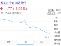 “魏则西”事件影响继续 百度股价连跌6天