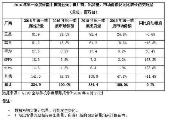 司IDC的《全球手机季度跟踪报告》