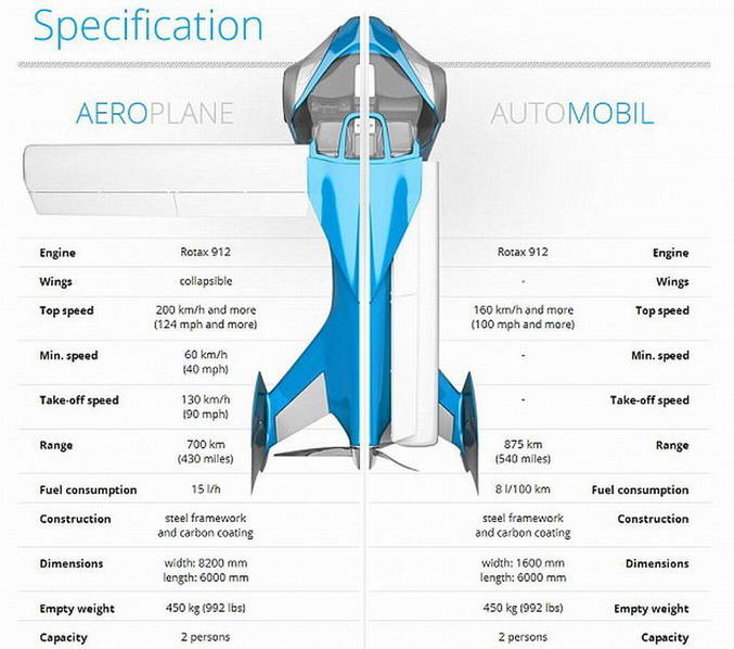 Aeromobil飞行汽车