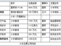 “雷军帝国”系 小米、金山、猎豹、YY