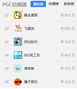 百度视频PGC视频自媒体排行榜