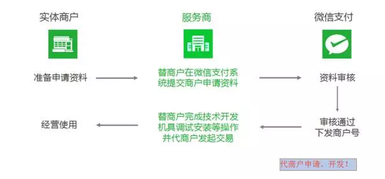 要成为微信支付跨境业务的服务商有哪些要求？