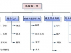 百度新闻源收录的站点类型和简要标准