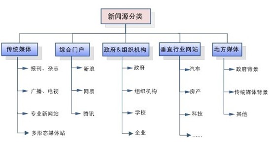 百度新闻源收录的站点类型