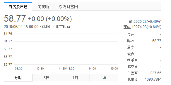 乐视网股价58.77元
