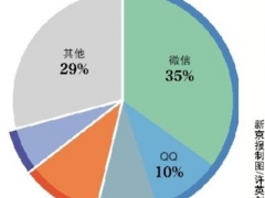 每天玩手机的时间七成给了BAT（微信、QQ、百度搜索、淘宝等）