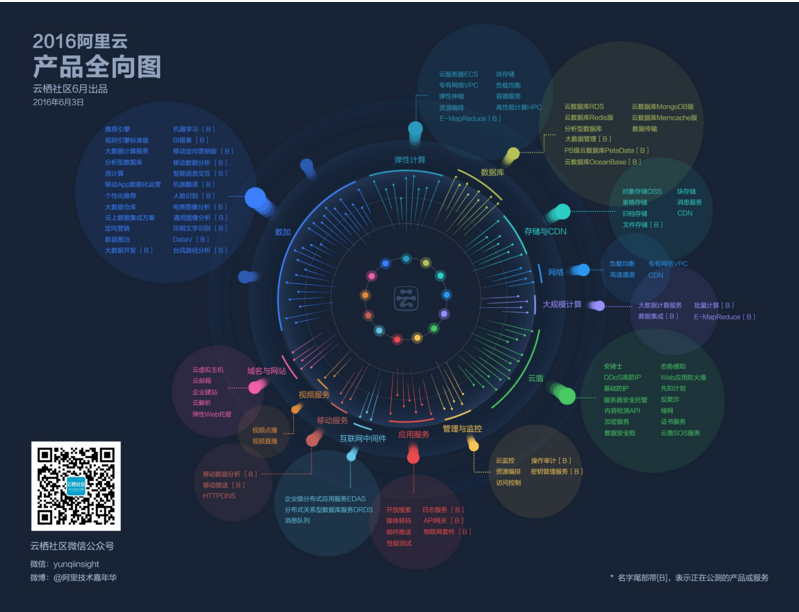 2016阿里云93款产品全向图