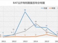 BAT云计算技术专利竞争