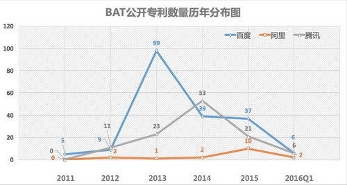 BAT云计算专利历年发布图