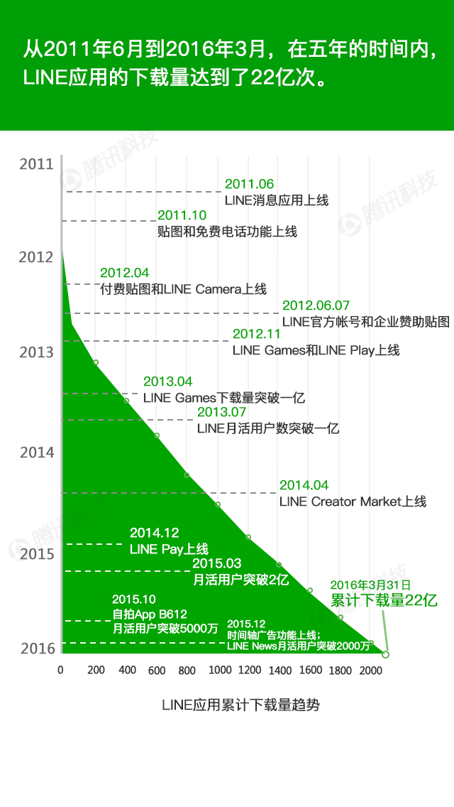 日本聊天应用LINE