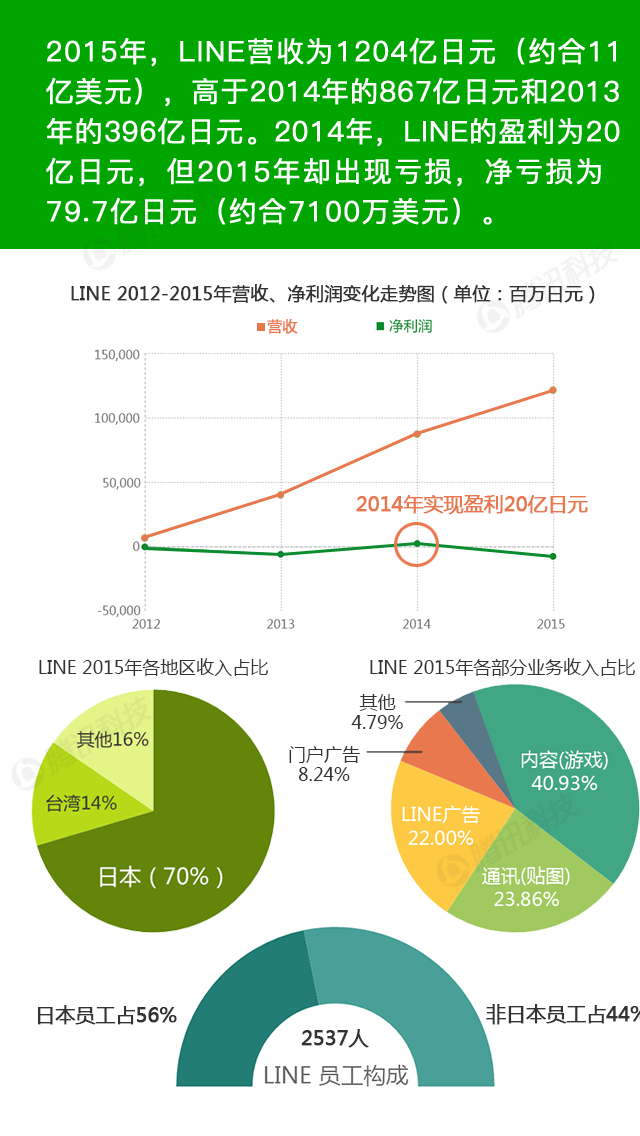 日本聊天应用LINE