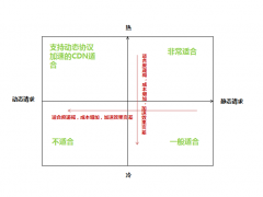 CDN对网站在搜索引擎中的影响