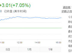 微博市值首破100亿美元