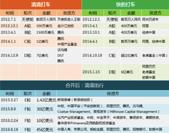 滴滴与优步中国合并前的融资史