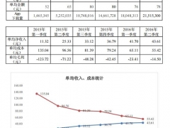 神州优车发布半年报 上半年亏损23.71亿