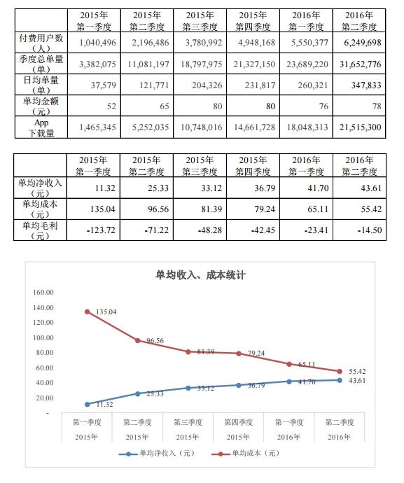 神州优车发布半年报