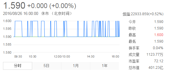 阿里影业2016年中期业绩