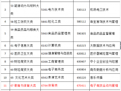 教育部正式在高等职业学校增设电子竞技专业