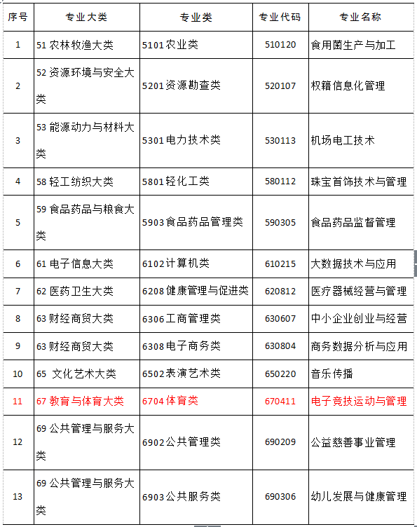 教育部正式增设电子竞技专业 玩游戏也能上大学