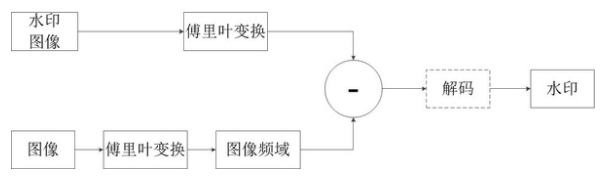 解密：阿里巴巴公司根据截图查到泄露信息的员工的技术是？