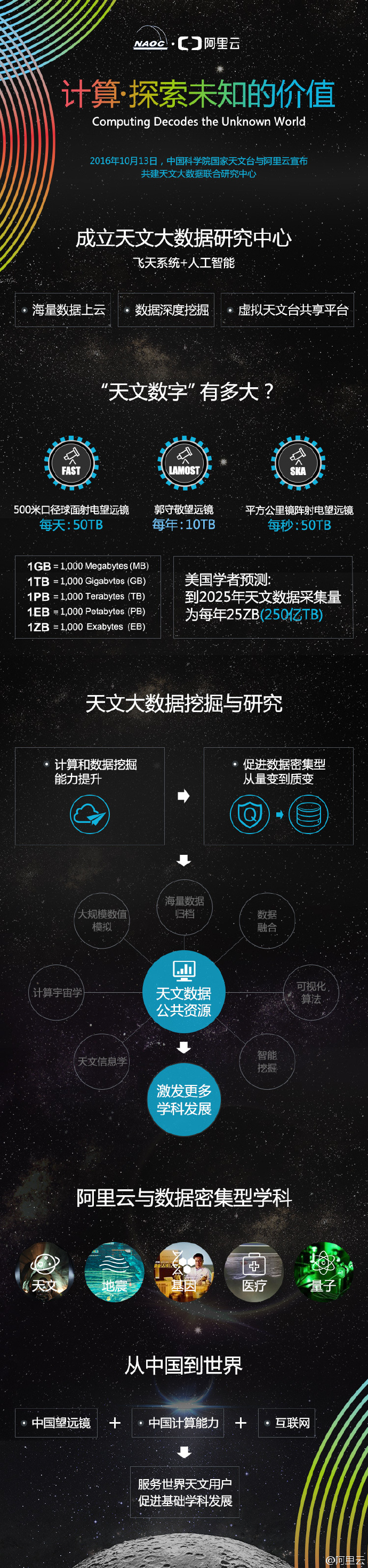 国家天文台宣布与阿里云开展前沿科学研究合作