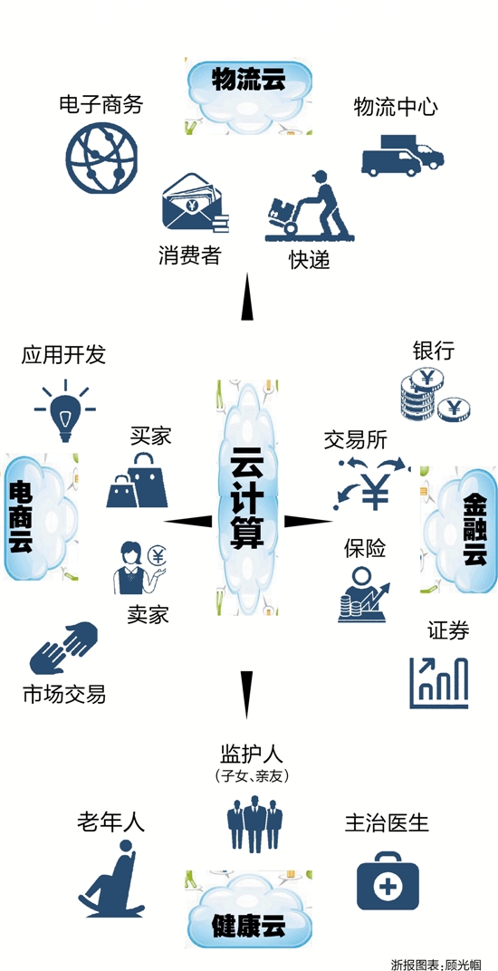 基于云计算的产业生态