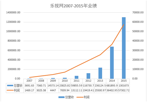 乐视网前三季营收168亿飙涨100% 