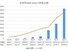 乐视网前三季营收168亿飙涨100% 终端与会员加速放量凸显成长潜能