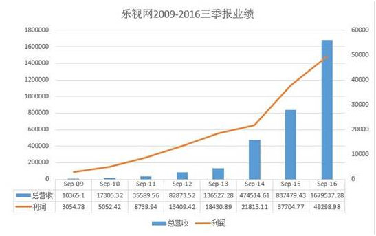 乐视网前三季营收168亿飙涨100% 