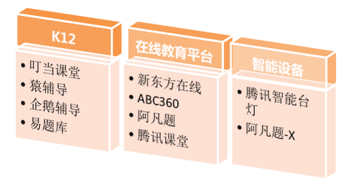 腾讯教育重点布局领域