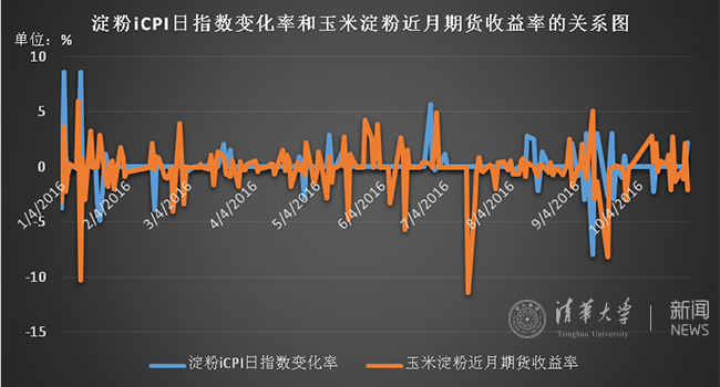 清数-iCPI的环比数据