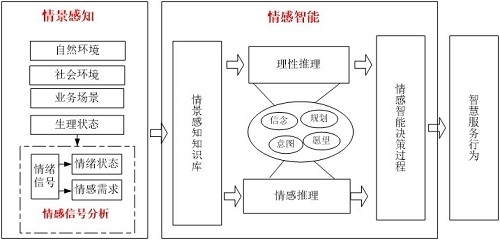 基于现场观测信息的群体情感计算技术进入应用阶段