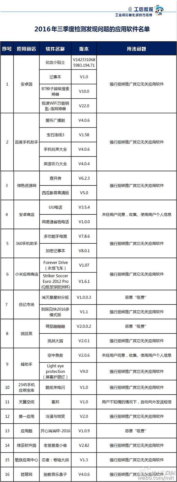 工信部公布29款问题手机App：极速WiFi万能钥匙上榜