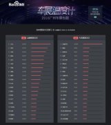 从“车展温度计”到“品牌数字看板”着百度大数据能力