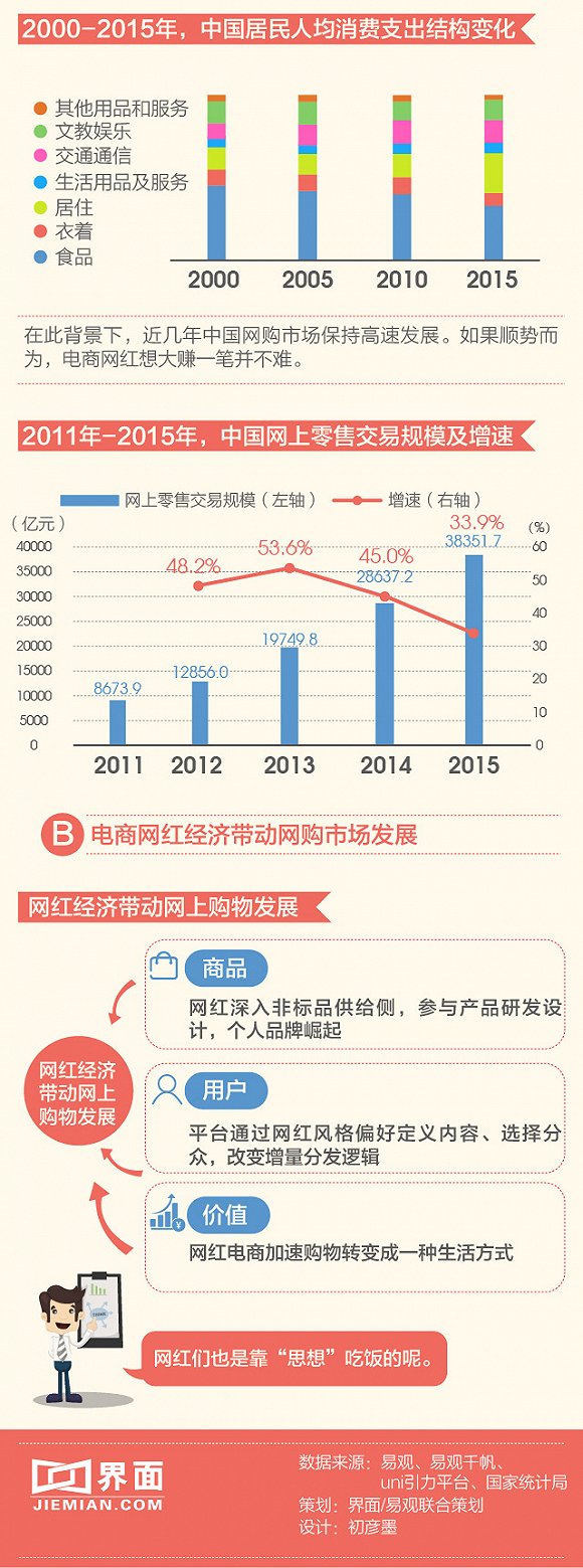 图解：网红经济带的网购发展