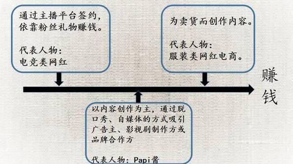 网红怎么赚钱？