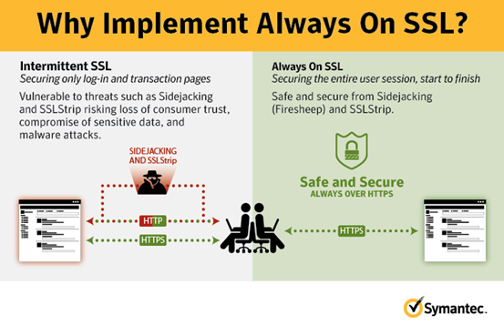 图片来源：Symantec《Protect the Entire Online User Experience: with Always On SS