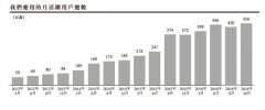 美图更新招股书并公布未来盈利模式和盈利时间表