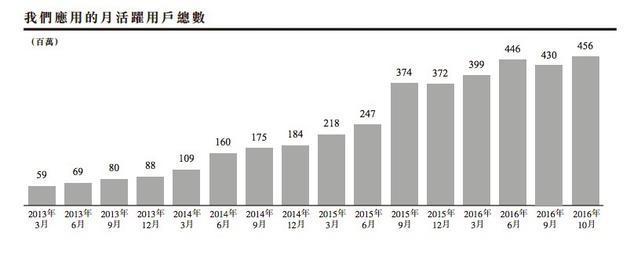 美图应用月活数据情况