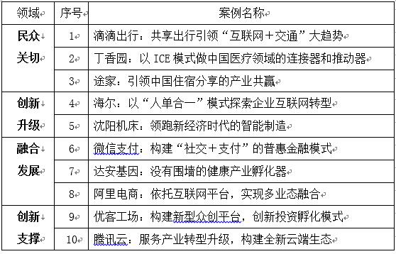 10大新经济案例