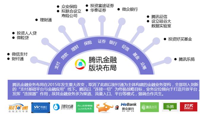 BAT巨头入场：互联网金融成标配