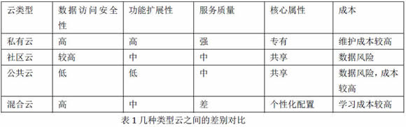 几种云之间的差别对比