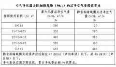 中国首个空气净化器环境国标发布 明年起实施