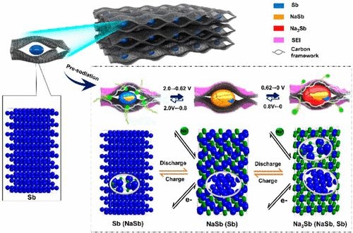 钠离子电池负极材料可逆晶态相变研究取得重要进展