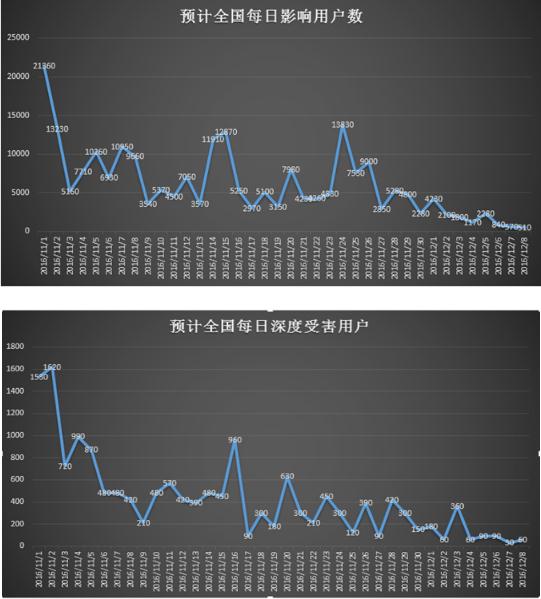 腾讯手机管家安全专家揭秘“换号”短信诈骗流程